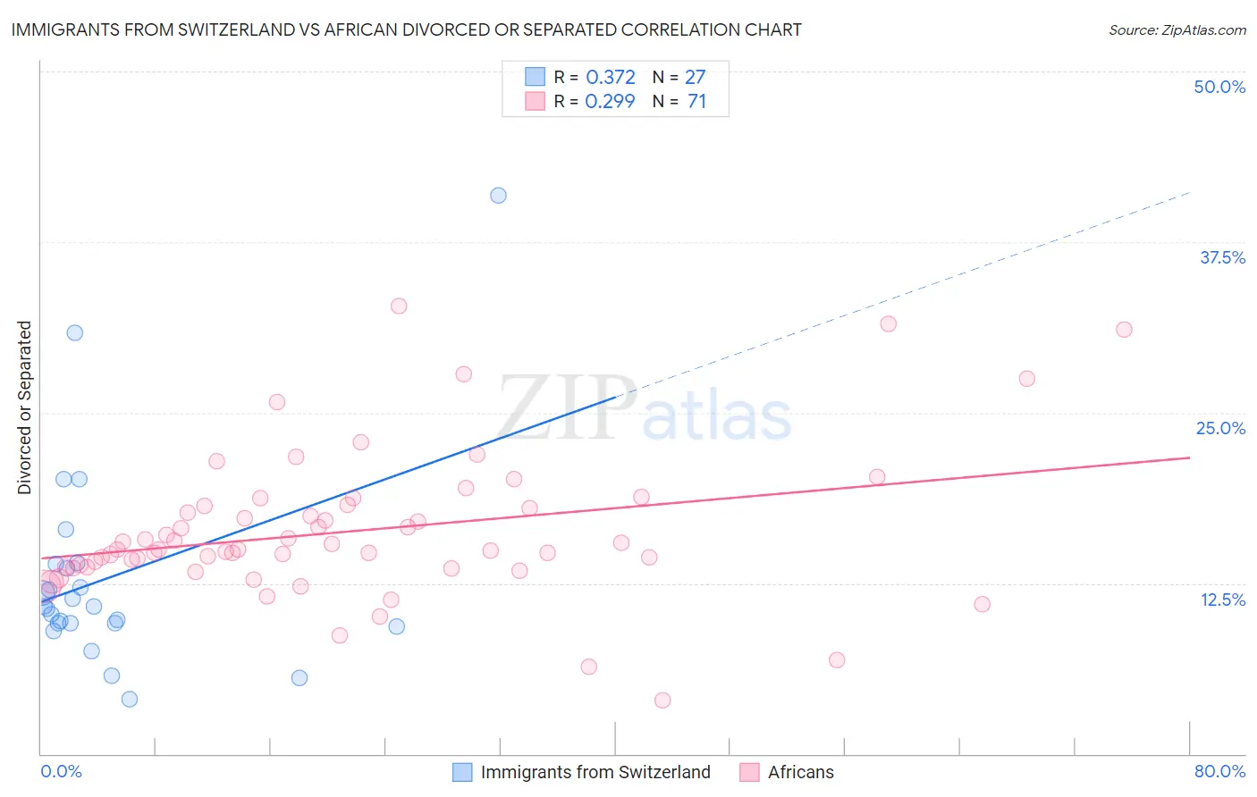 Immigrants from Switzerland vs African Divorced or Separated