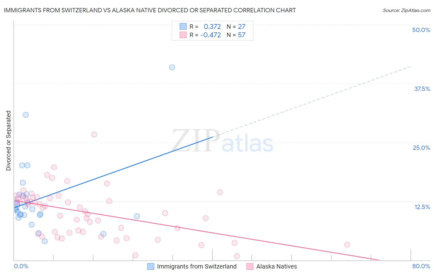 Immigrants from Switzerland vs Alaska Native Divorced or Separated