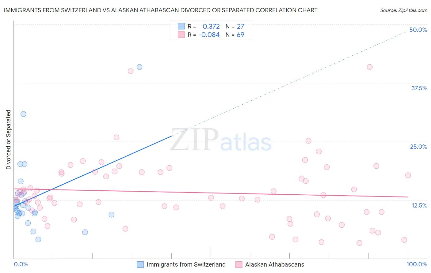 Immigrants from Switzerland vs Alaskan Athabascan Divorced or Separated