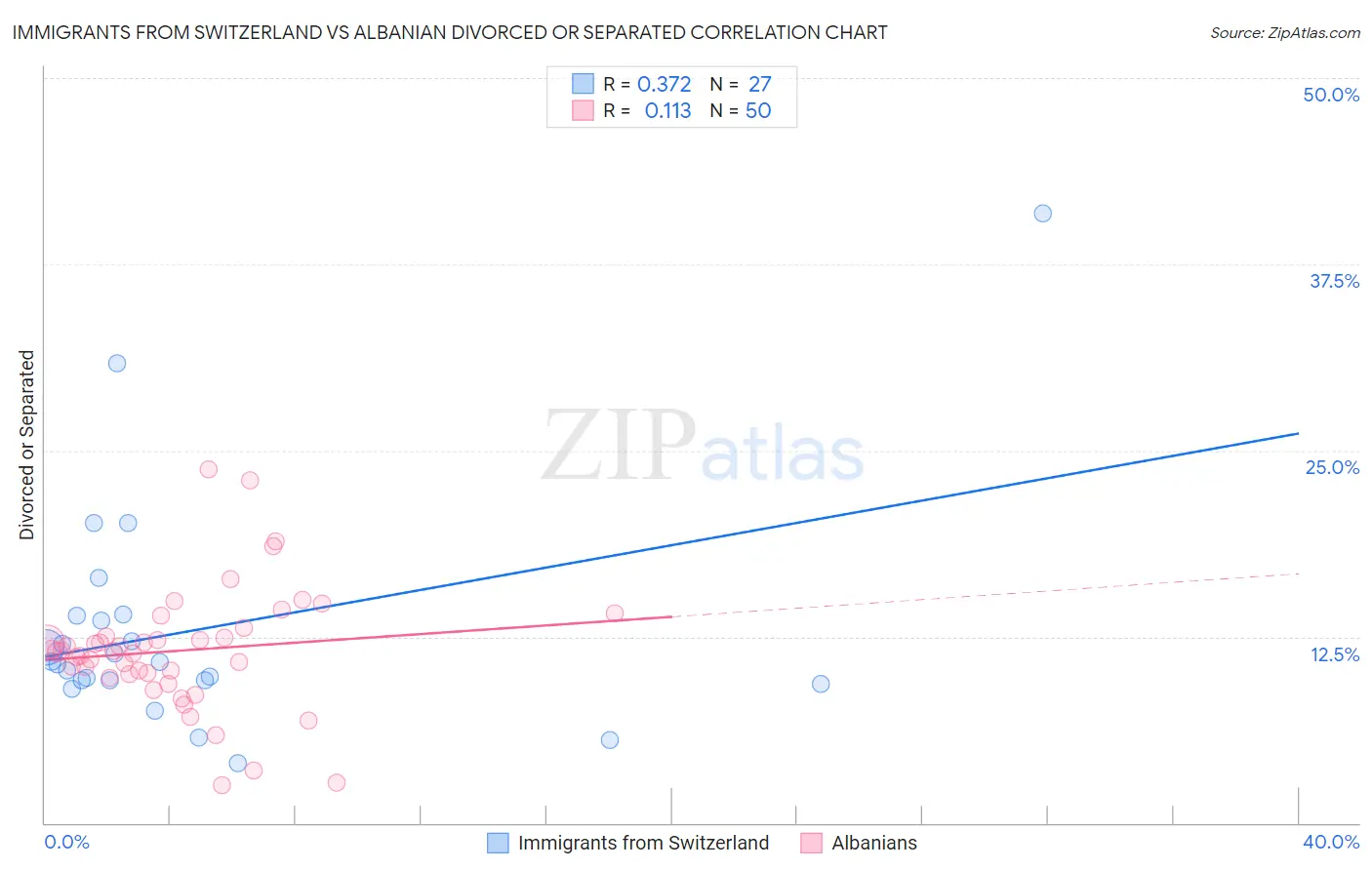 Immigrants from Switzerland vs Albanian Divorced or Separated