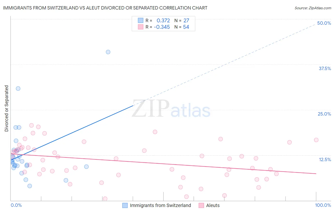 Immigrants from Switzerland vs Aleut Divorced or Separated