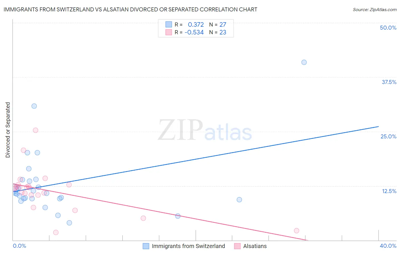 Immigrants from Switzerland vs Alsatian Divorced or Separated
