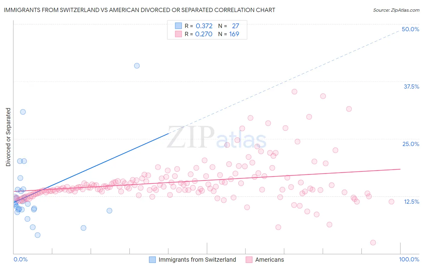 Immigrants from Switzerland vs American Divorced or Separated