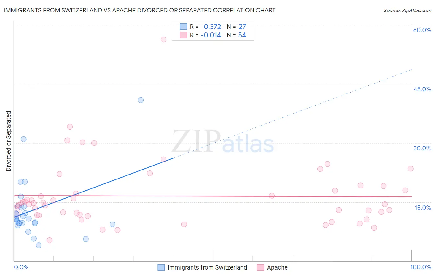 Immigrants from Switzerland vs Apache Divorced or Separated