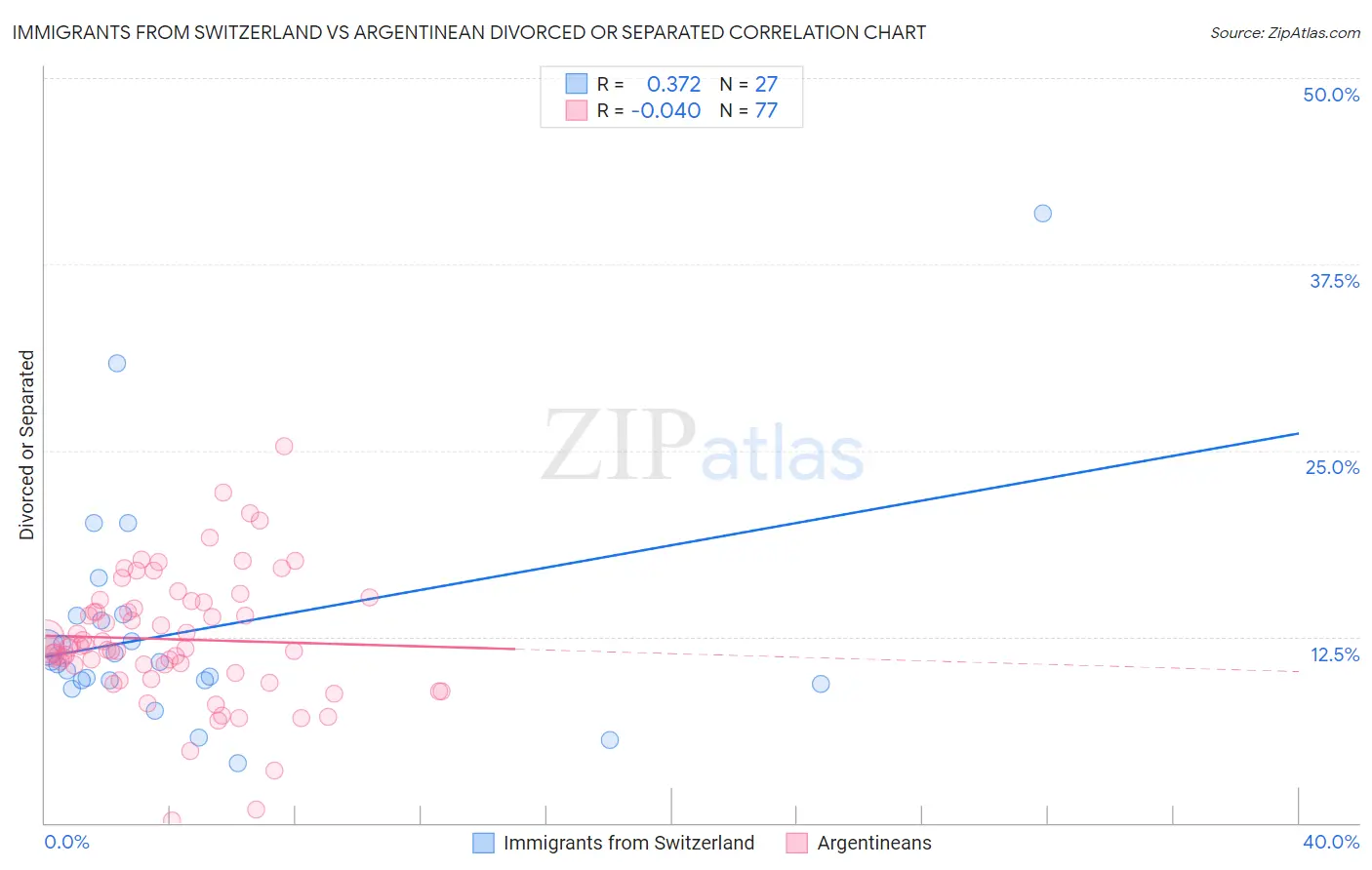 Immigrants from Switzerland vs Argentinean Divorced or Separated