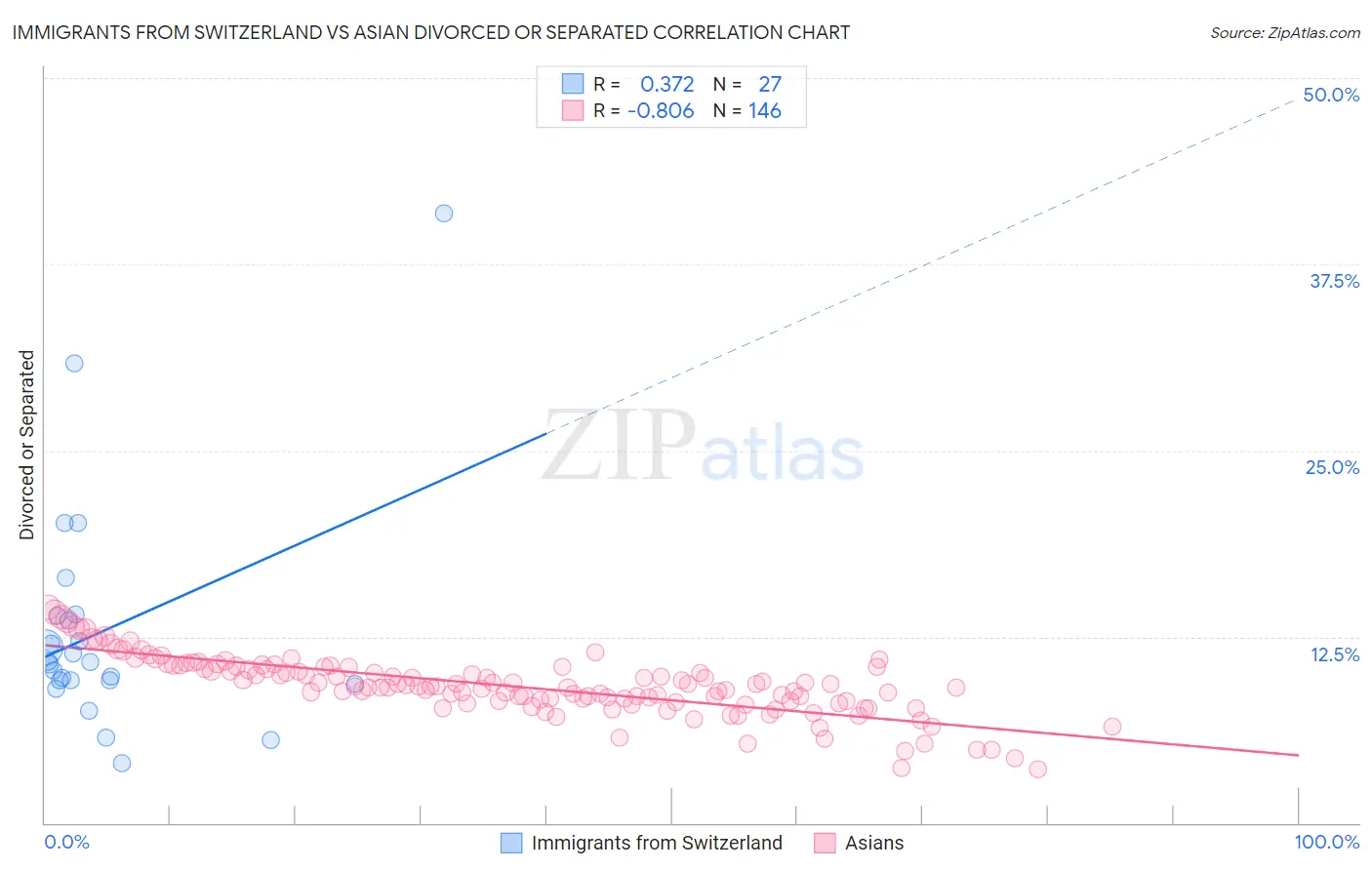 Immigrants from Switzerland vs Asian Divorced or Separated