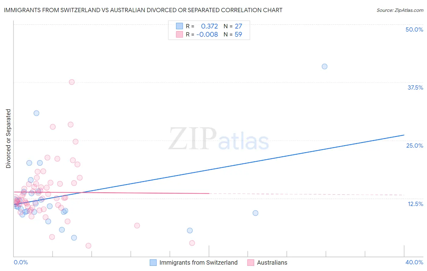 Immigrants from Switzerland vs Australian Divorced or Separated