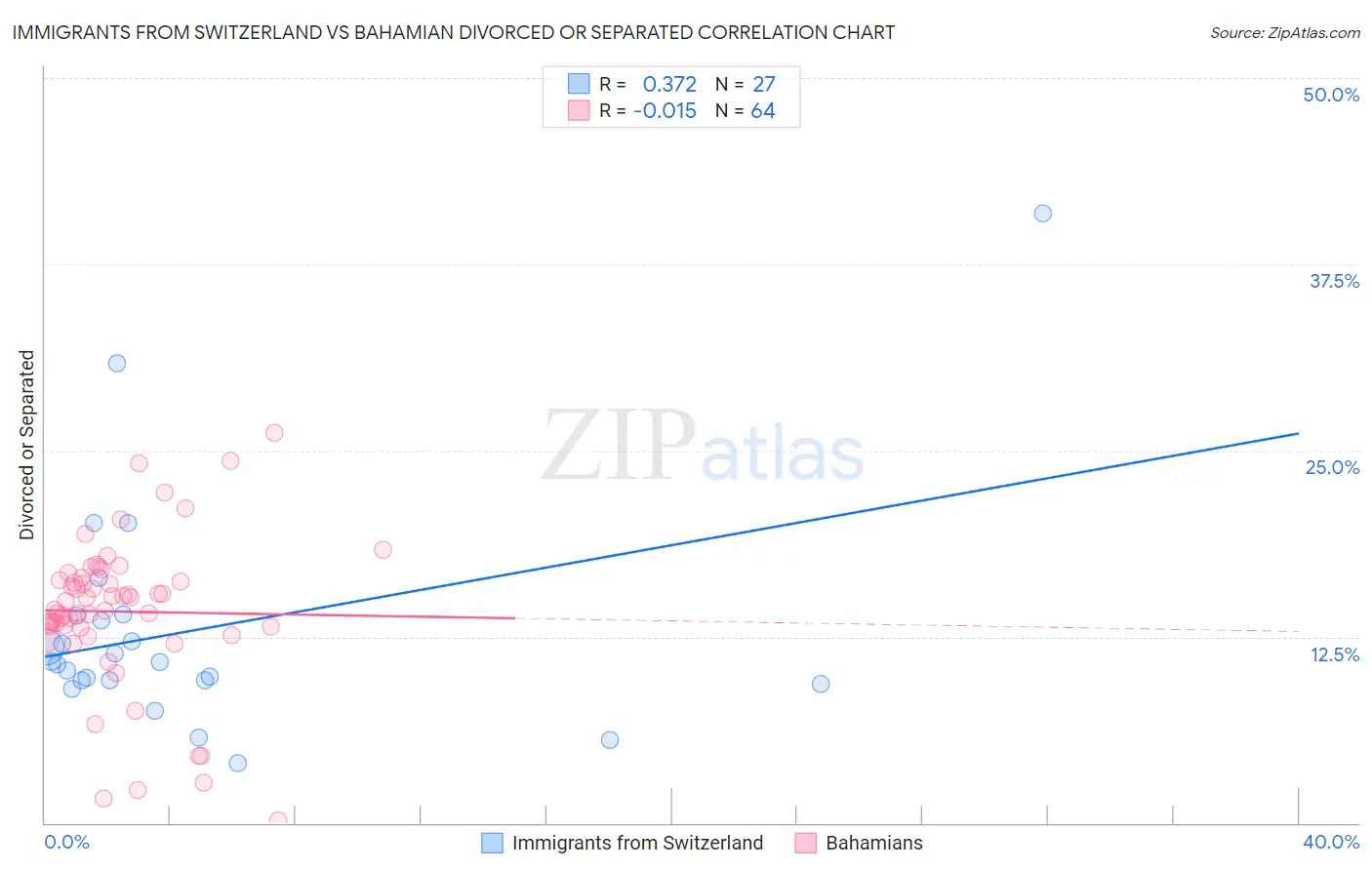 Immigrants from Switzerland vs Bahamian Divorced or Separated