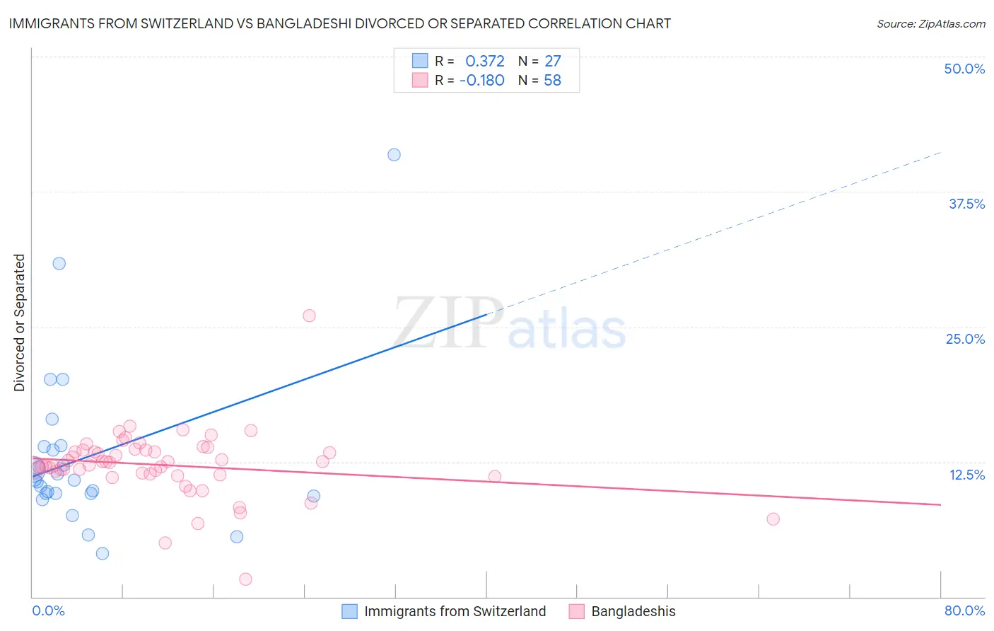 Immigrants from Switzerland vs Bangladeshi Divorced or Separated