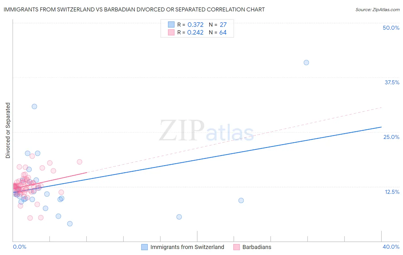 Immigrants from Switzerland vs Barbadian Divorced or Separated