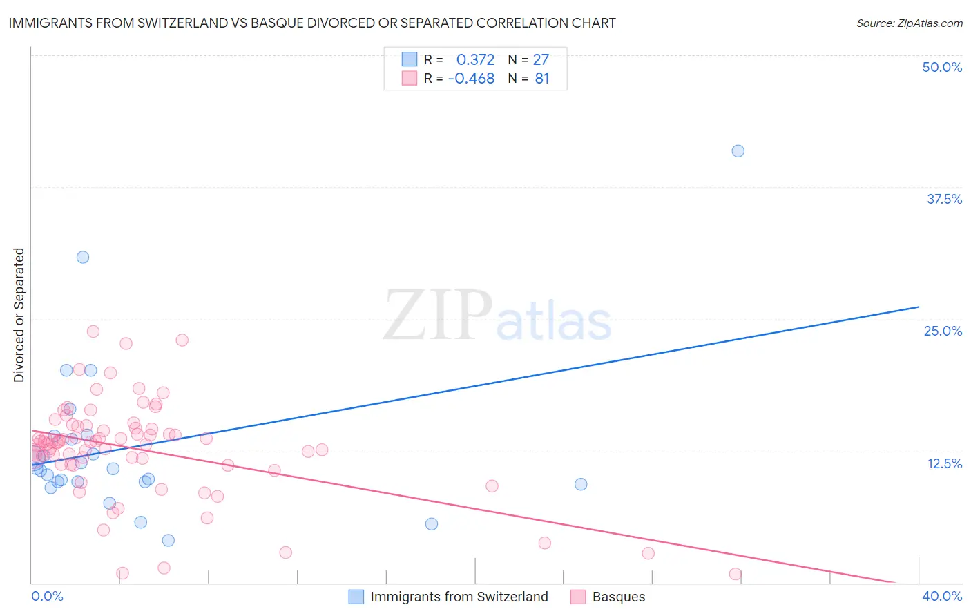 Immigrants from Switzerland vs Basque Divorced or Separated