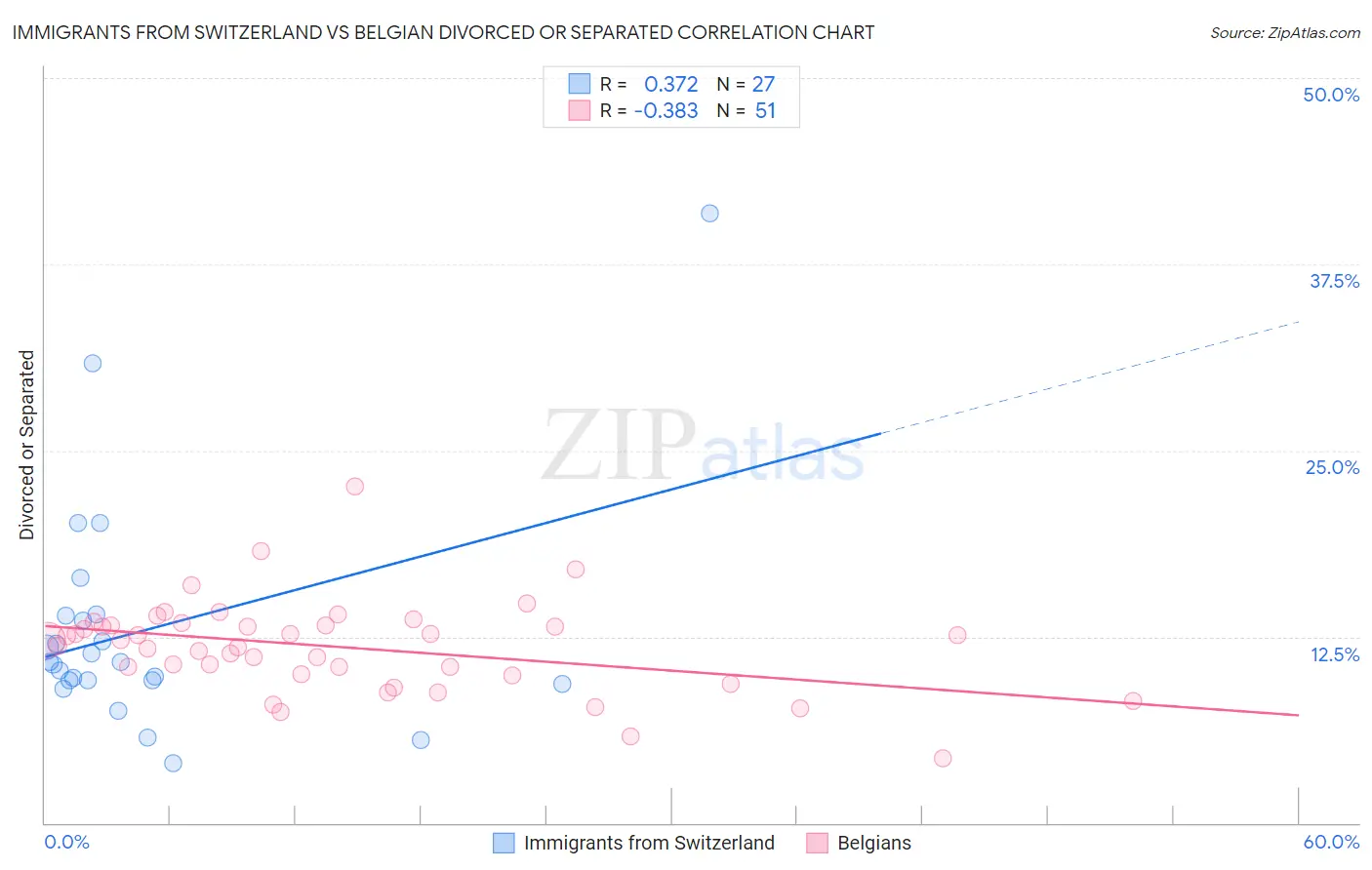 Immigrants from Switzerland vs Belgian Divorced or Separated