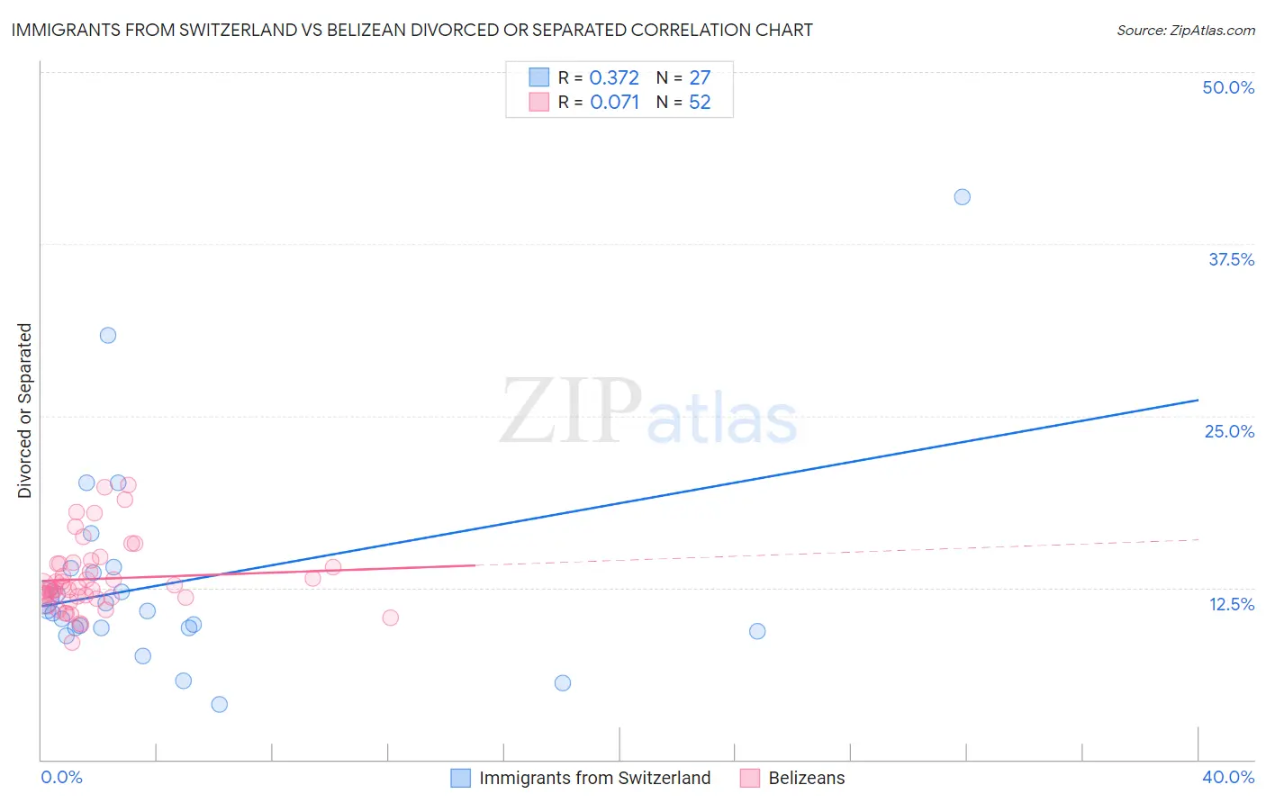 Immigrants from Switzerland vs Belizean Divorced or Separated