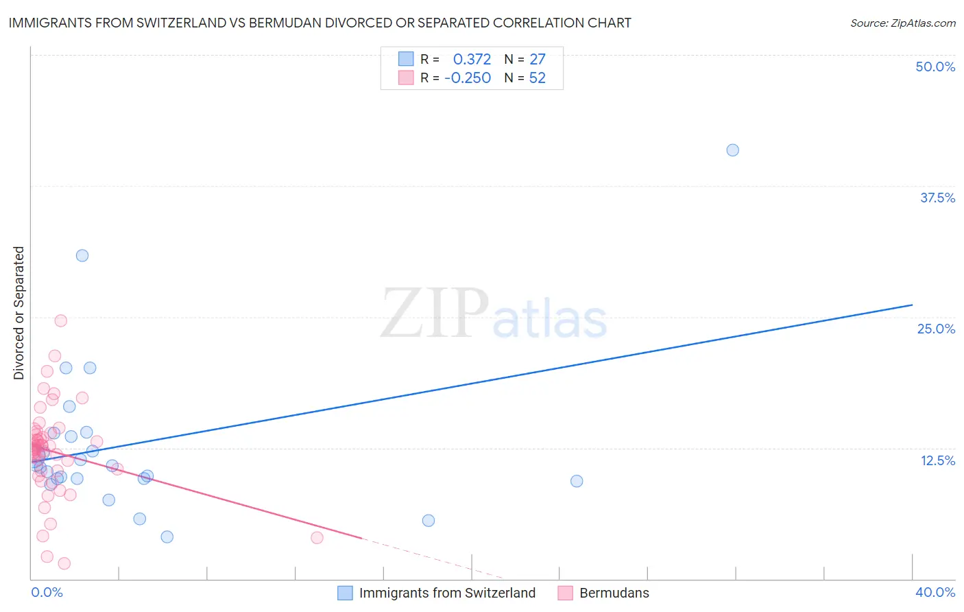 Immigrants from Switzerland vs Bermudan Divorced or Separated
