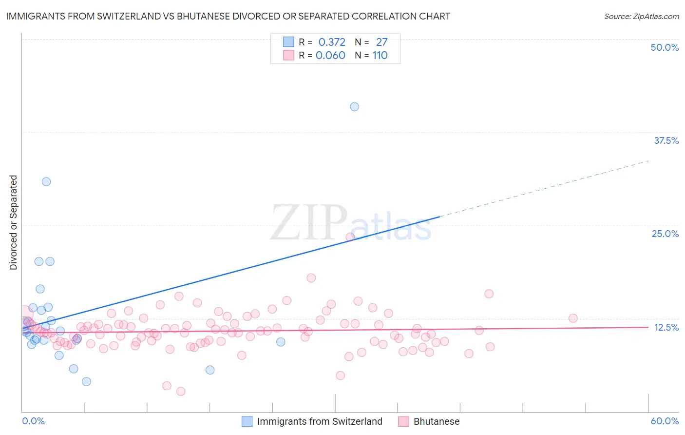 Immigrants from Switzerland vs Bhutanese Divorced or Separated