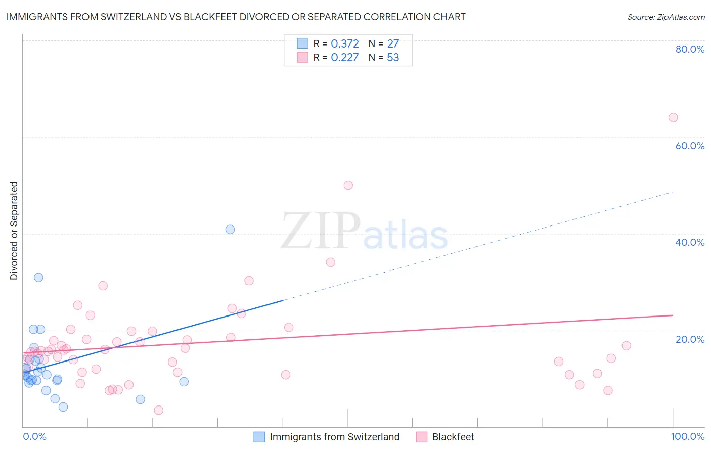Immigrants from Switzerland vs Blackfeet Divorced or Separated