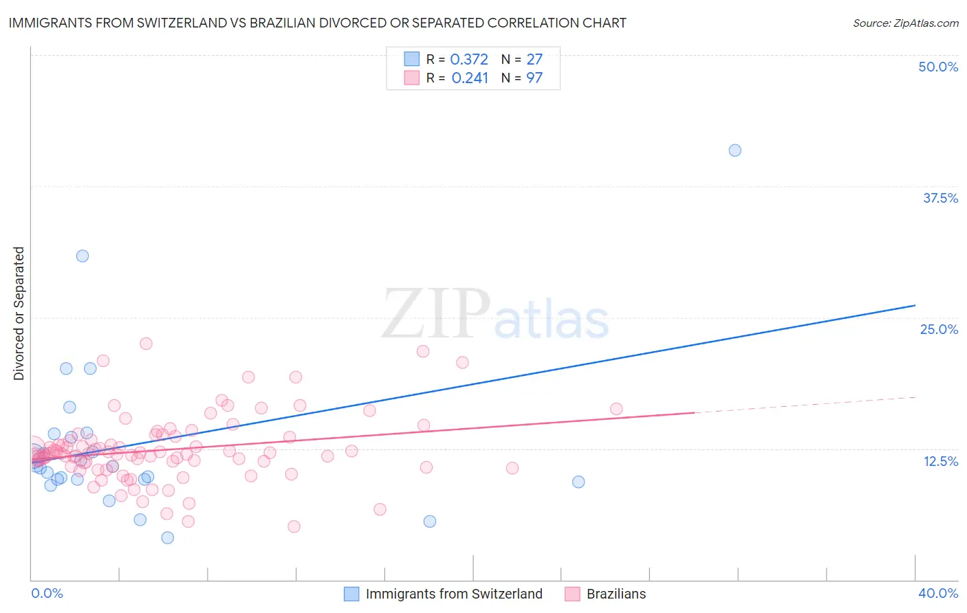 Immigrants from Switzerland vs Brazilian Divorced or Separated