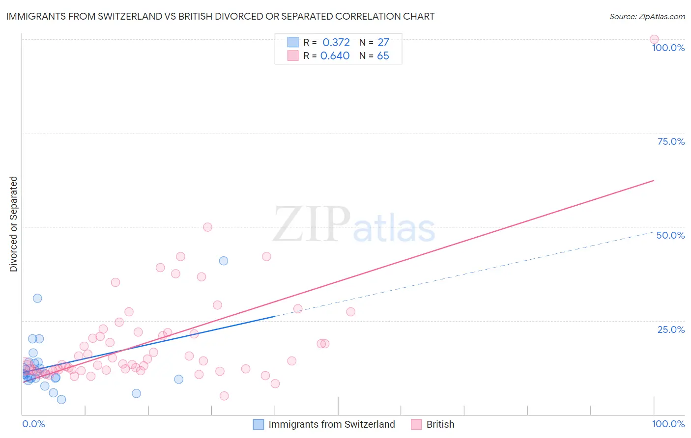 Immigrants from Switzerland vs British Divorced or Separated