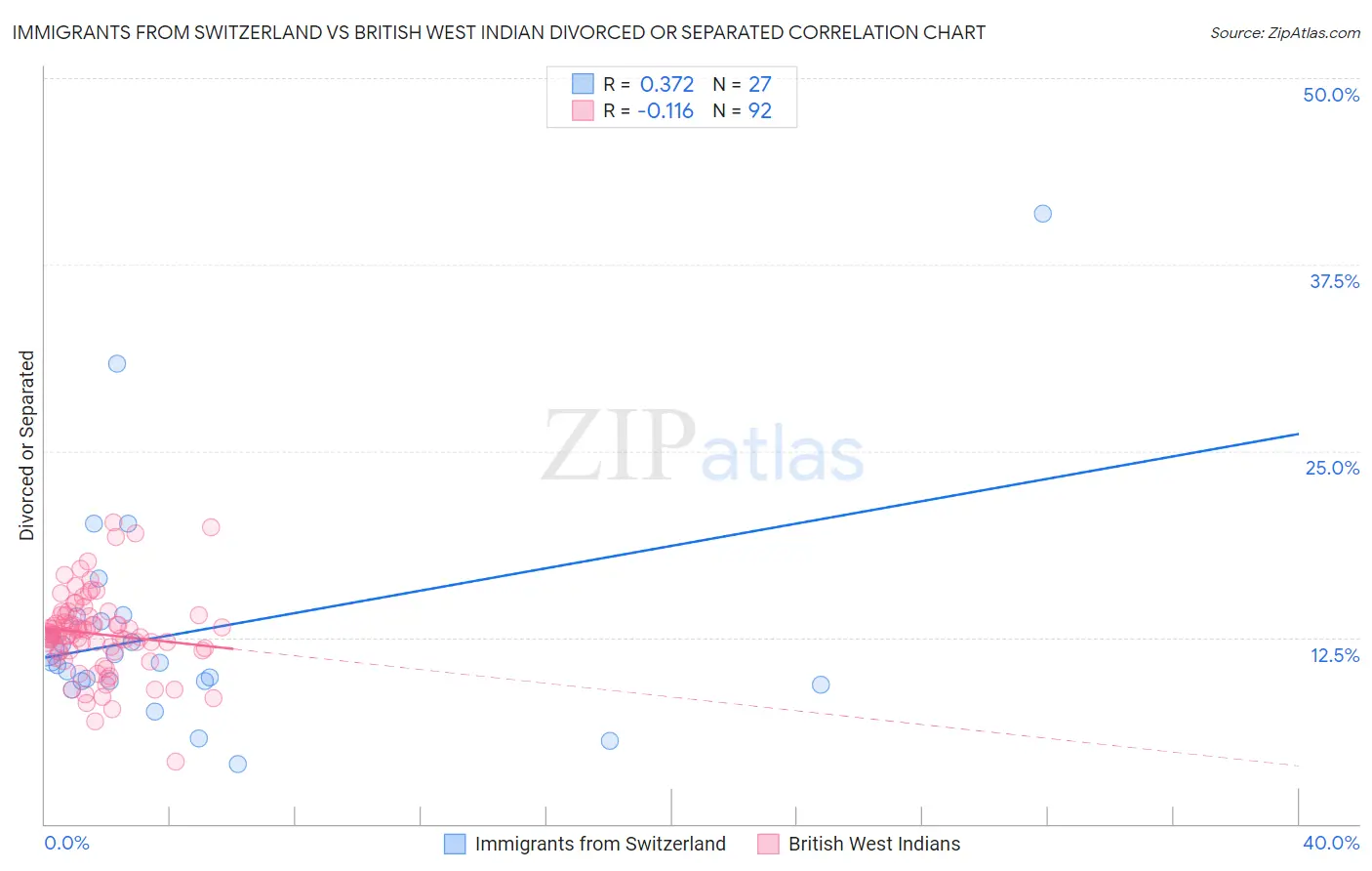 Immigrants from Switzerland vs British West Indian Divorced or Separated