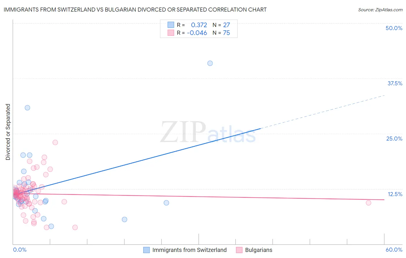 Immigrants from Switzerland vs Bulgarian Divorced or Separated