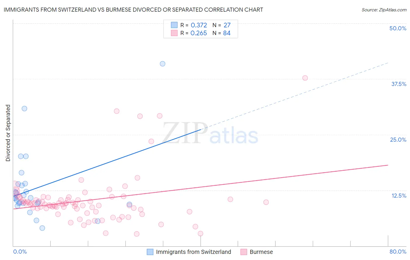 Immigrants from Switzerland vs Burmese Divorced or Separated