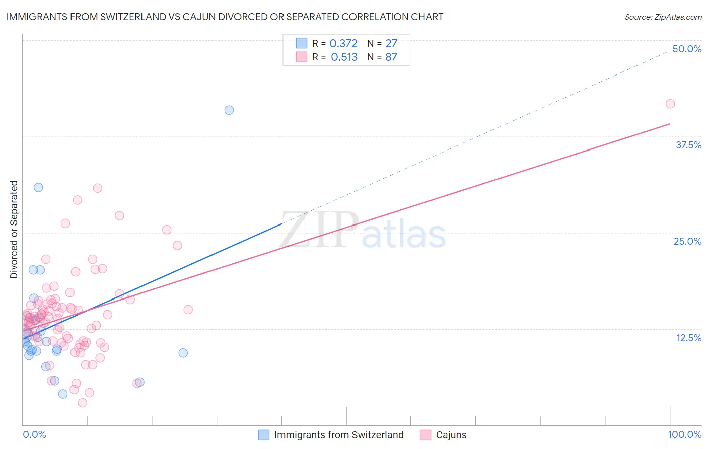 Immigrants from Switzerland vs Cajun Divorced or Separated