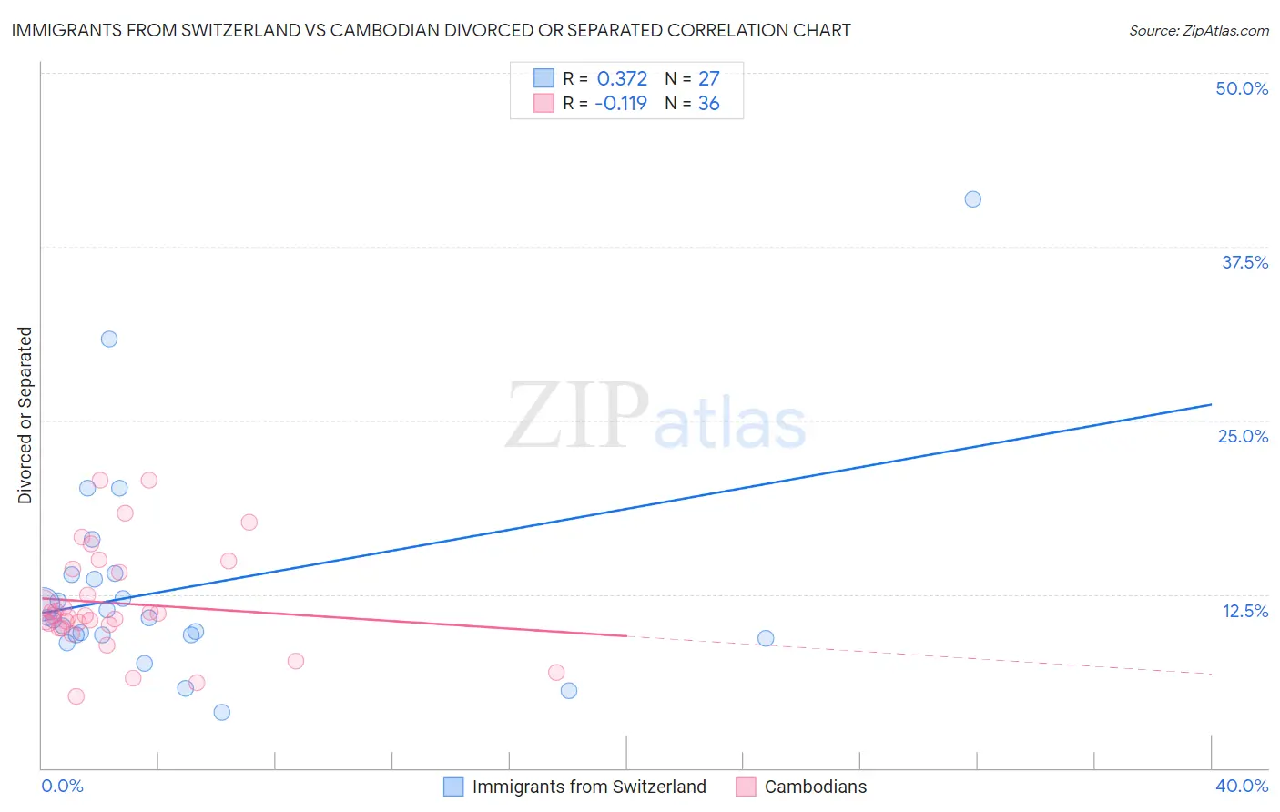 Immigrants from Switzerland vs Cambodian Divorced or Separated