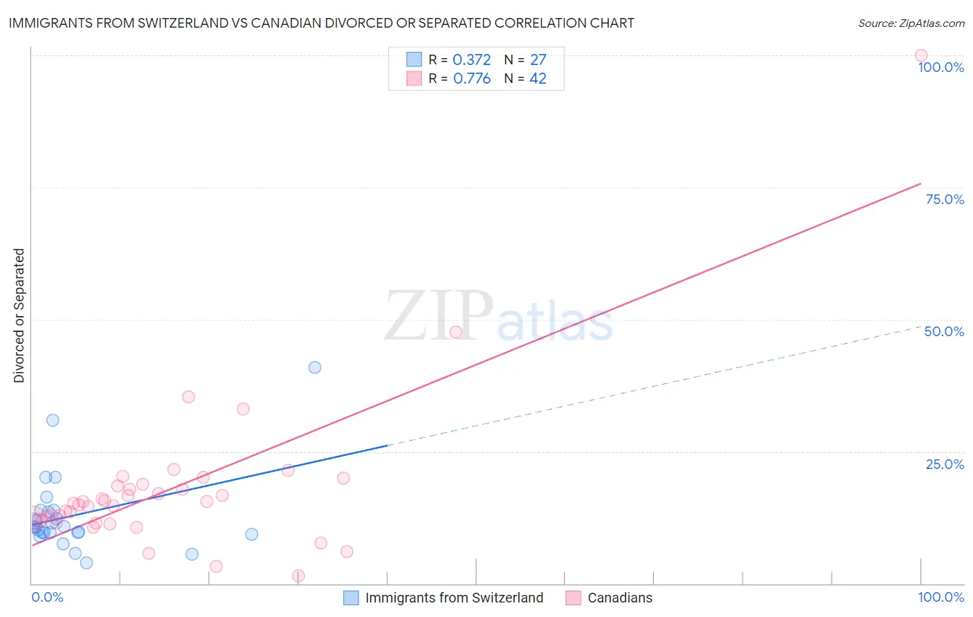 Immigrants from Switzerland vs Canadian Divorced or Separated