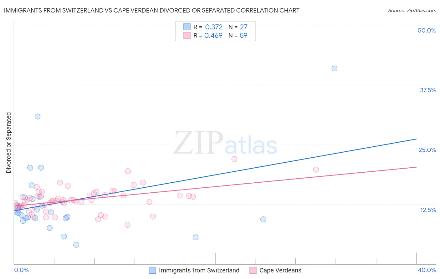 Immigrants from Switzerland vs Cape Verdean Divorced or Separated