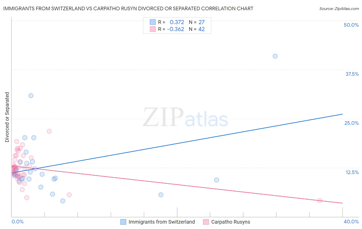 Immigrants from Switzerland vs Carpatho Rusyn Divorced or Separated