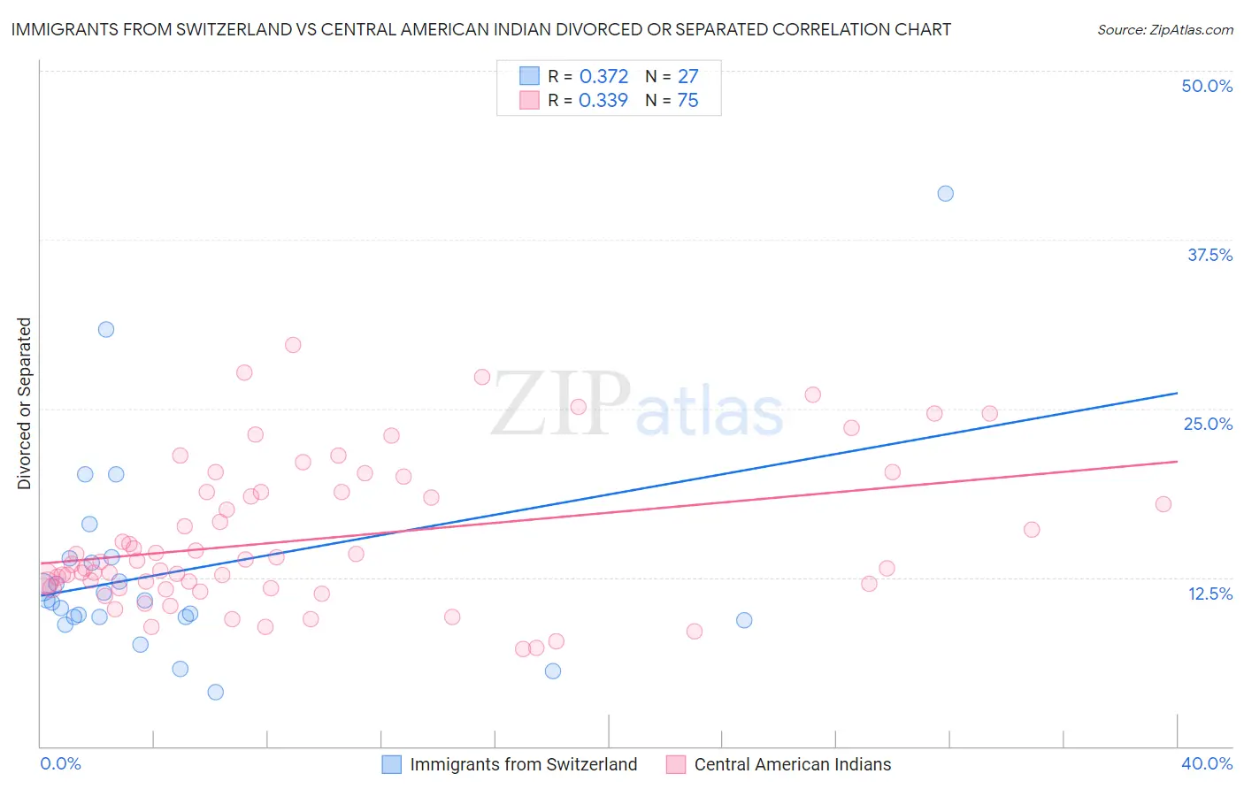 Immigrants from Switzerland vs Central American Indian Divorced or Separated