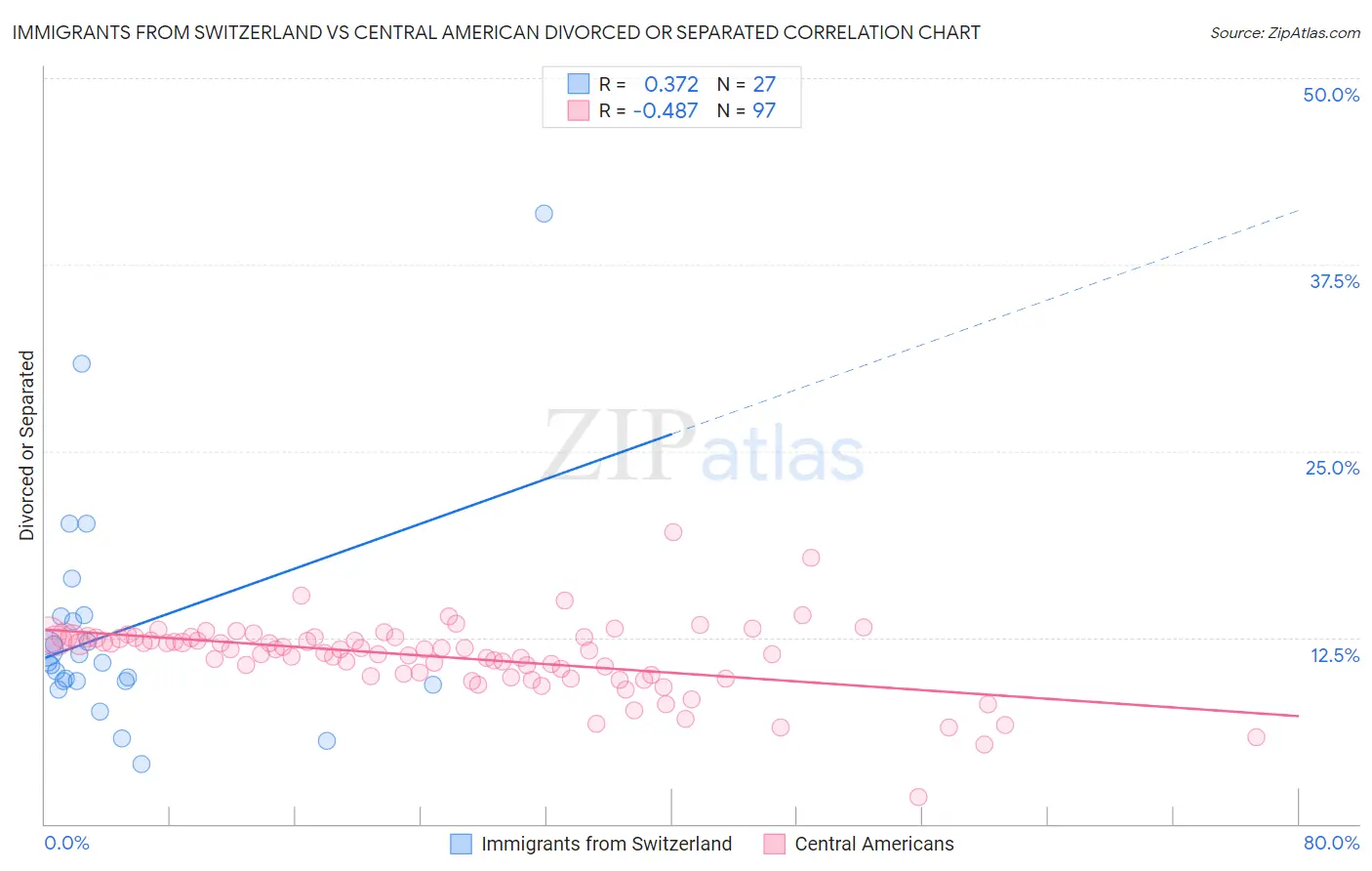 Immigrants from Switzerland vs Central American Divorced or Separated