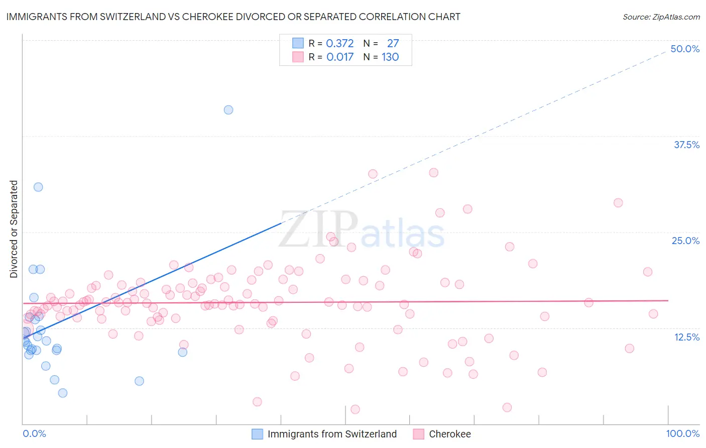 Immigrants from Switzerland vs Cherokee Divorced or Separated