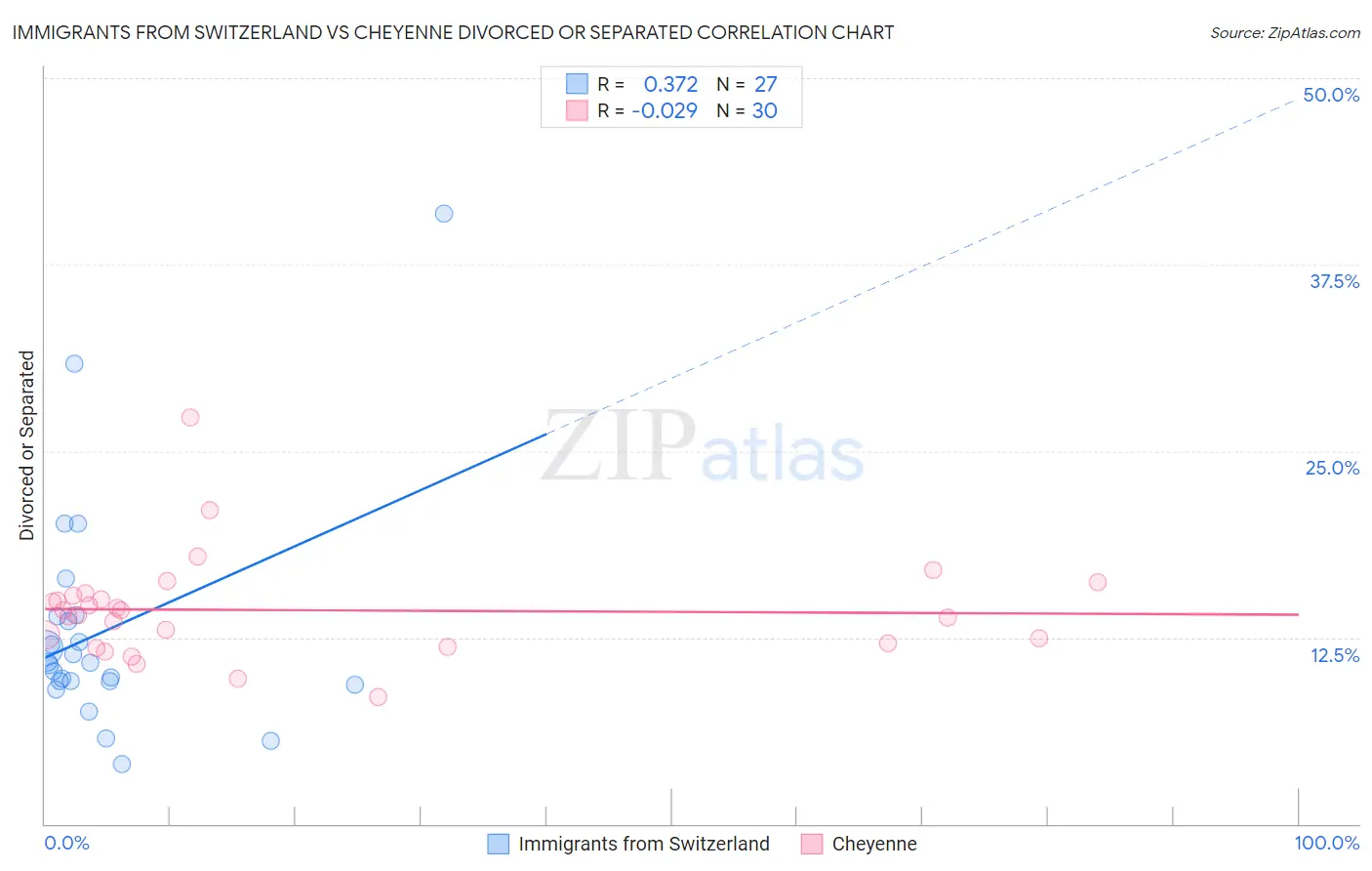 Immigrants from Switzerland vs Cheyenne Divorced or Separated