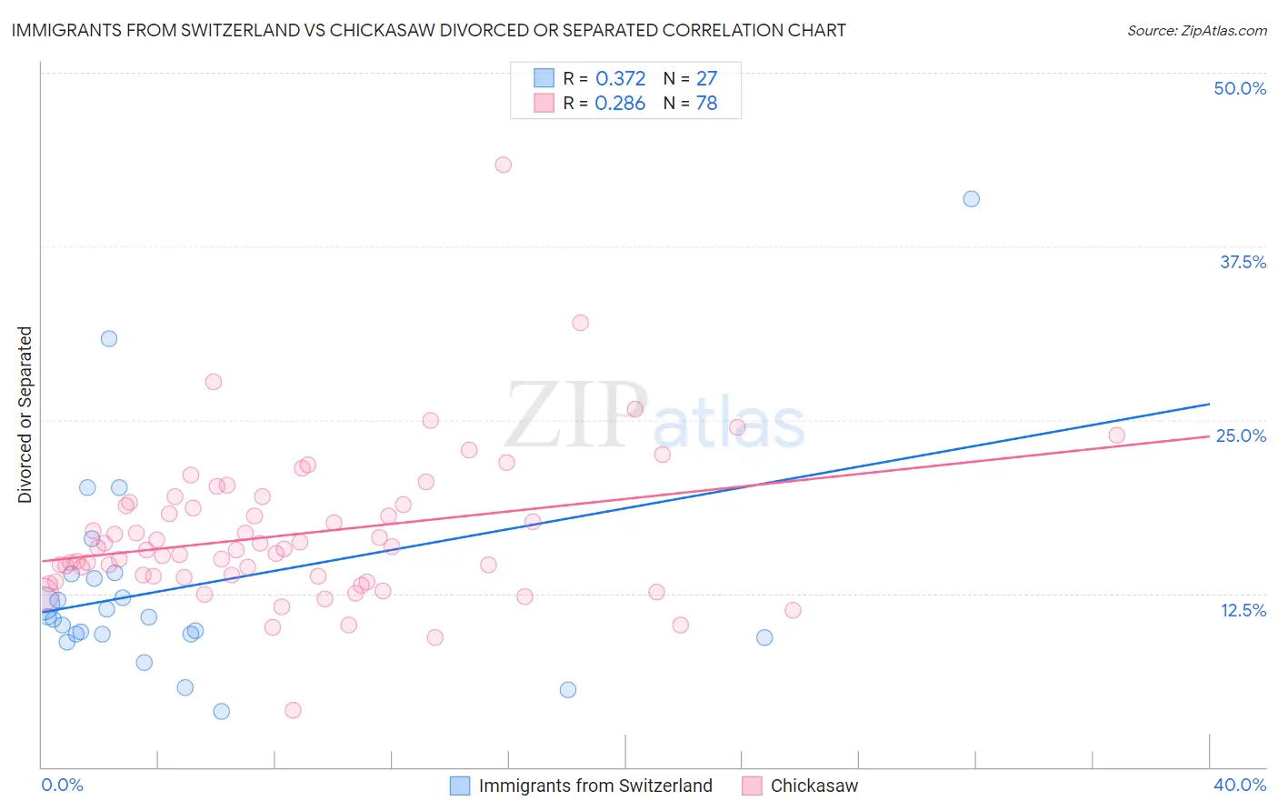 Immigrants from Switzerland vs Chickasaw Divorced or Separated