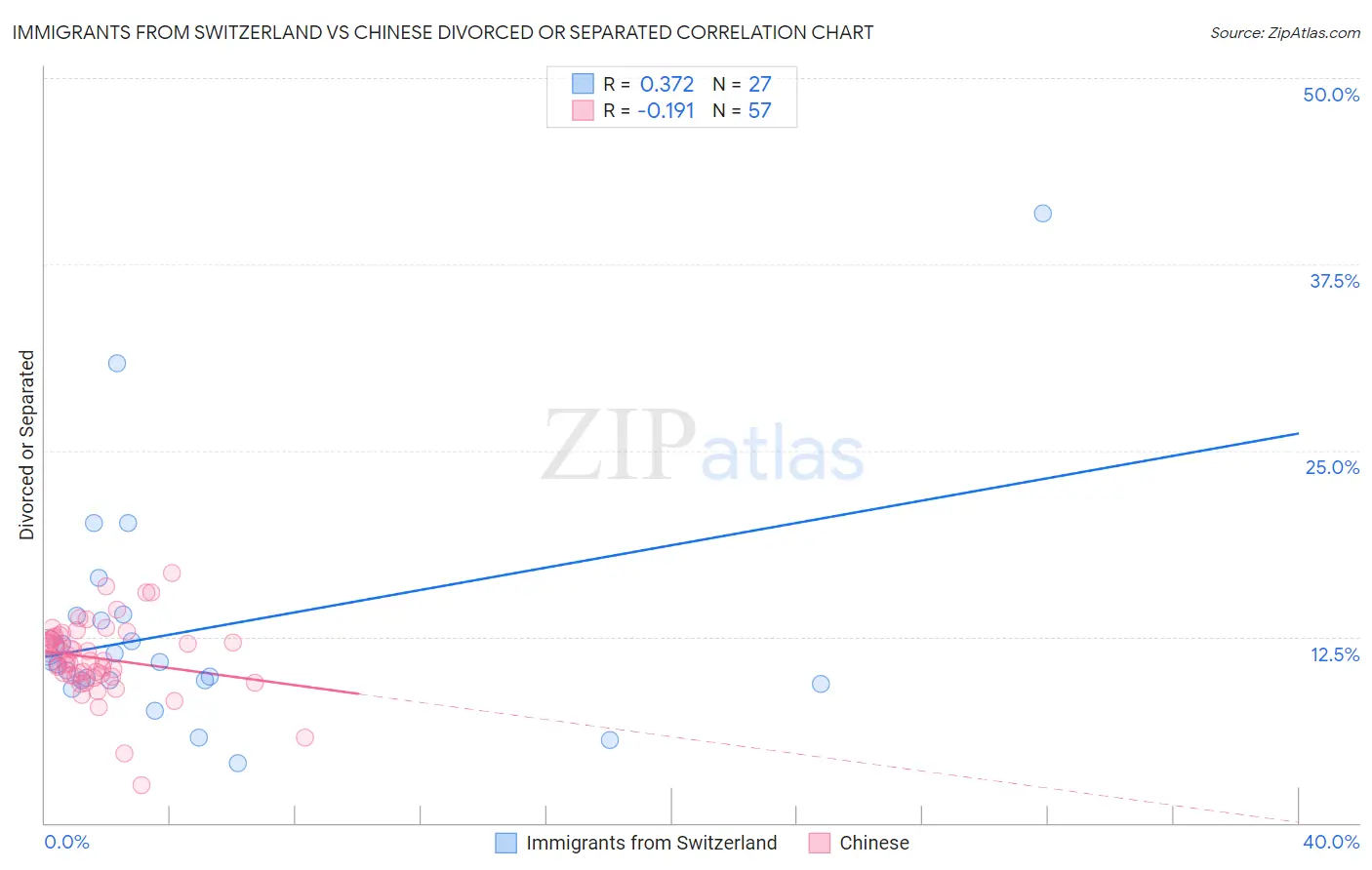Immigrants from Switzerland vs Chinese Divorced or Separated
