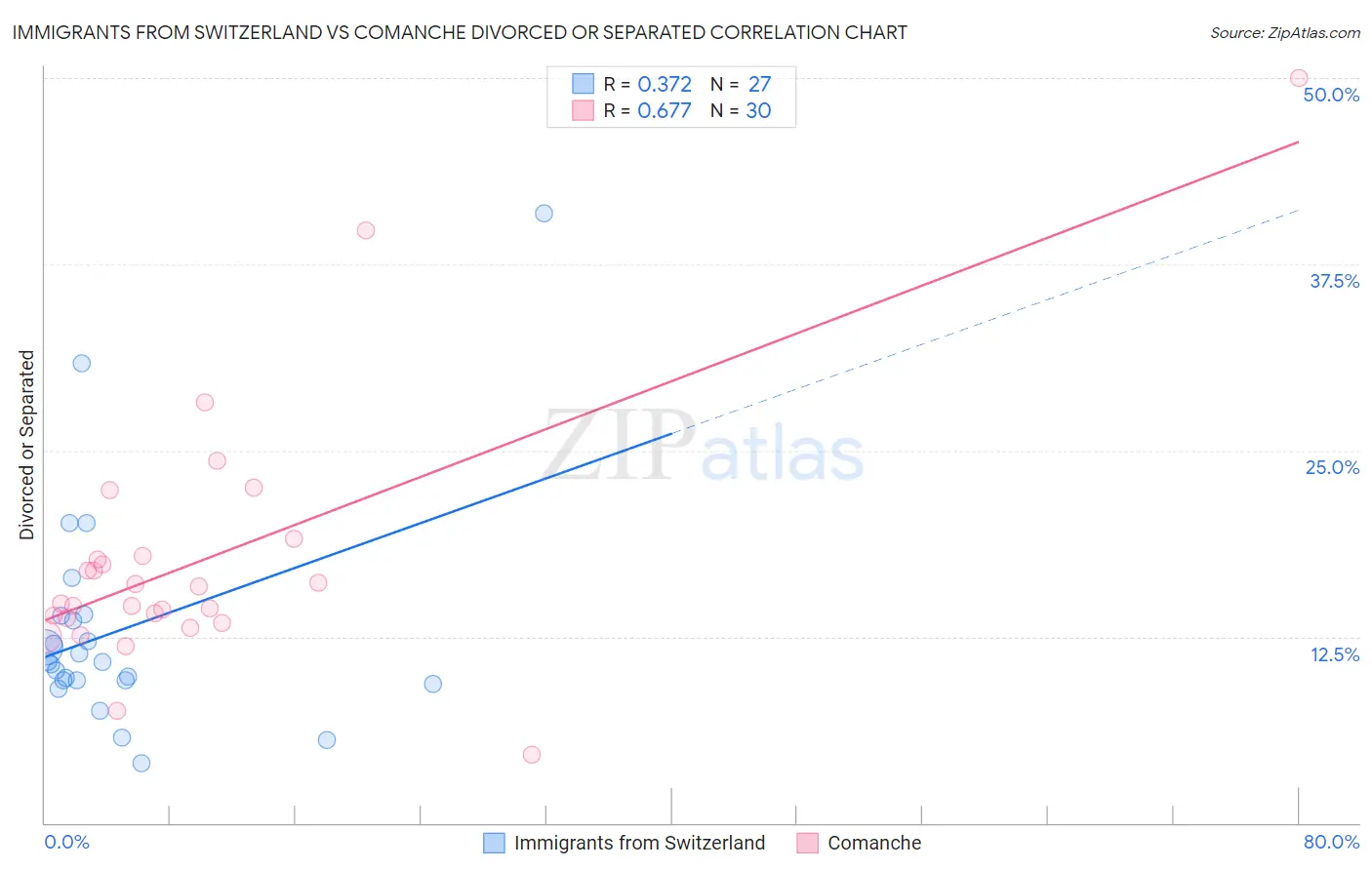 Immigrants from Switzerland vs Comanche Divorced or Separated