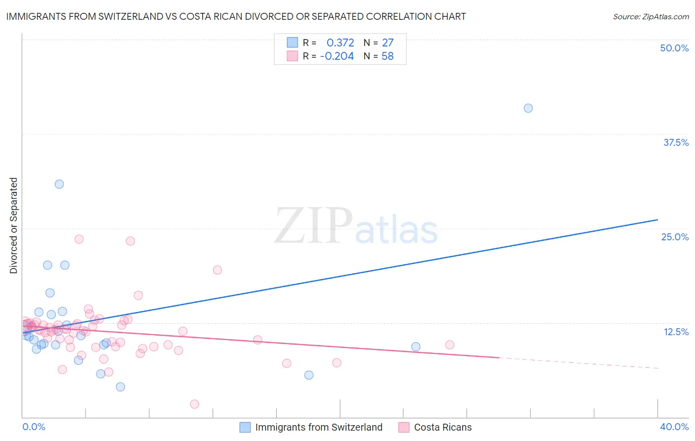 Immigrants from Switzerland vs Costa Rican Divorced or Separated