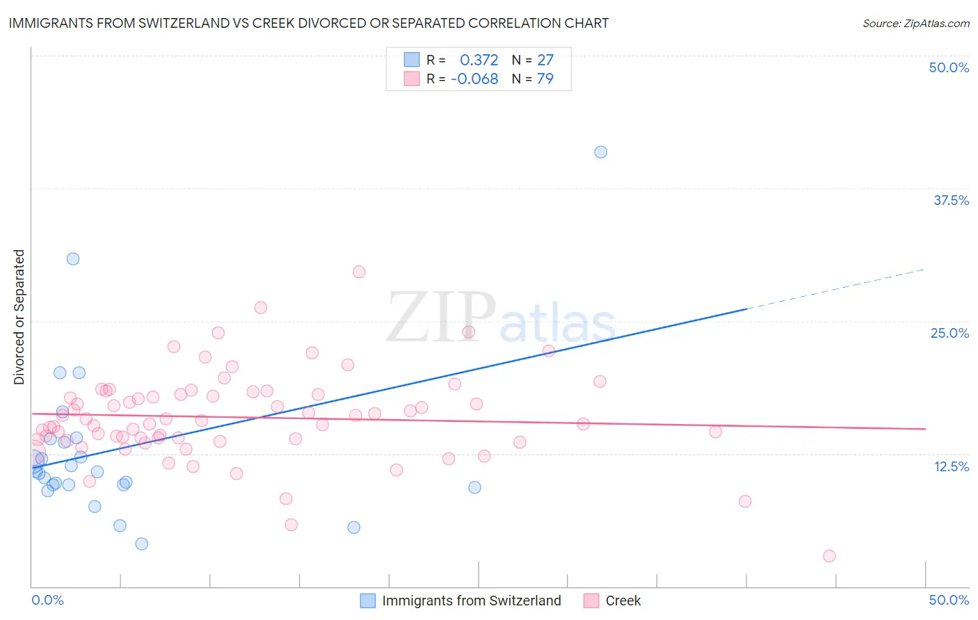Immigrants from Switzerland vs Creek Divorced or Separated