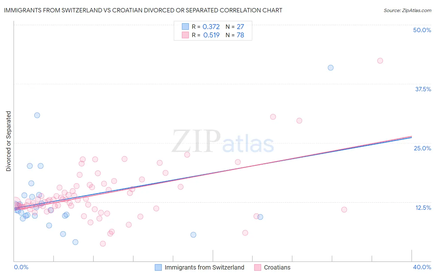 Immigrants from Switzerland vs Croatian Divorced or Separated