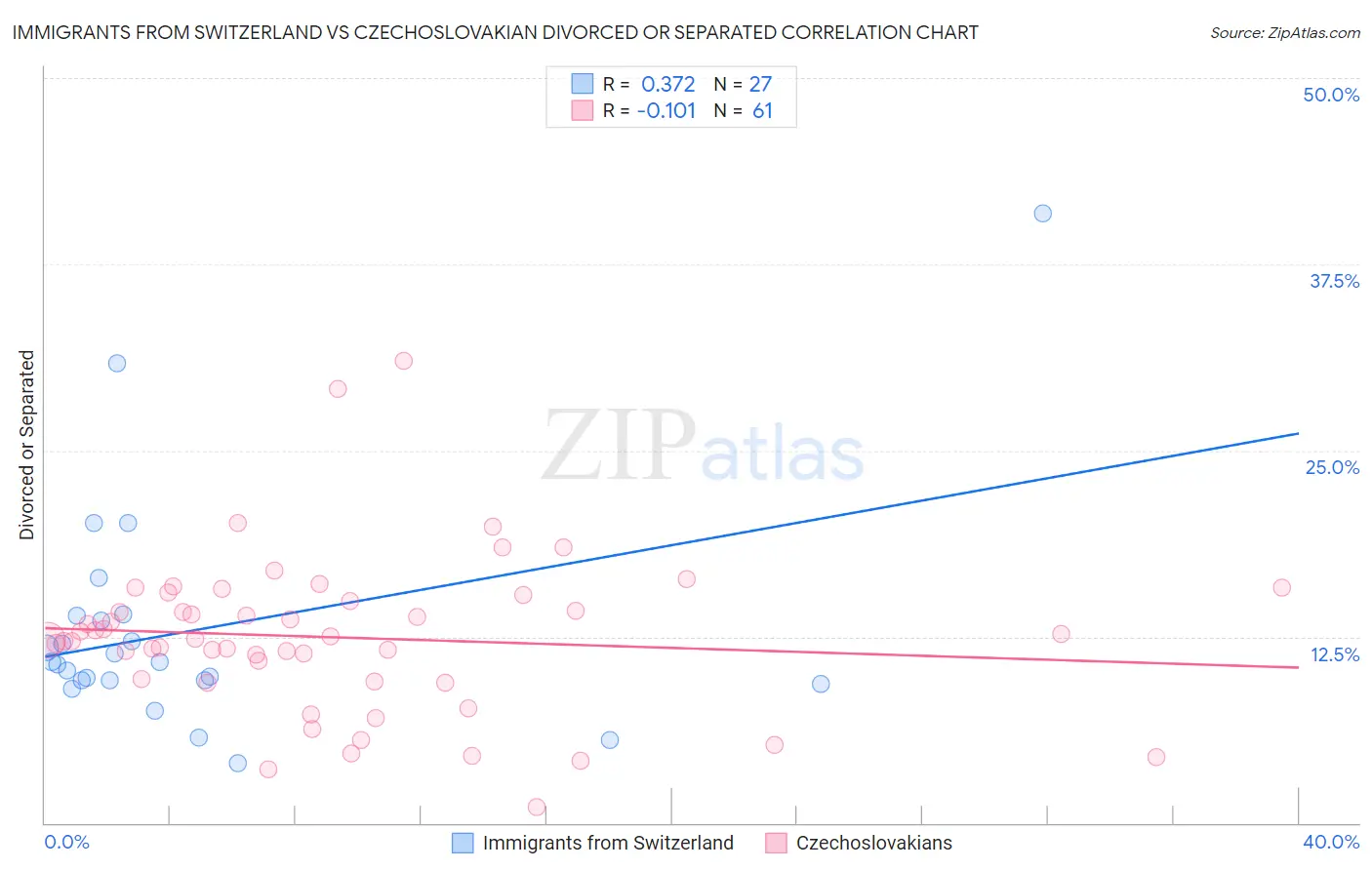 Immigrants from Switzerland vs Czechoslovakian Divorced or Separated