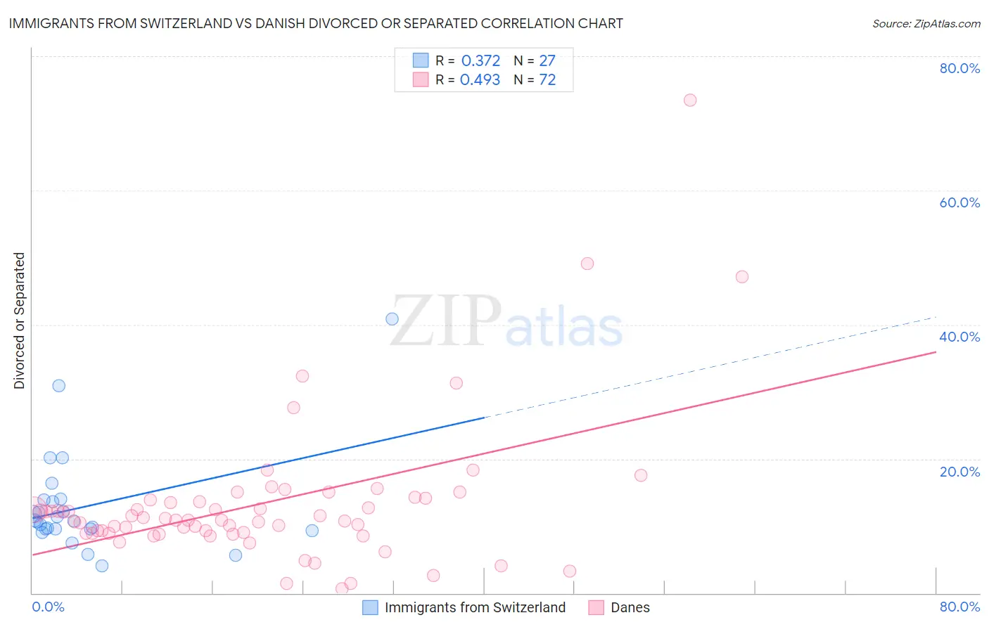 Immigrants from Switzerland vs Danish Divorced or Separated