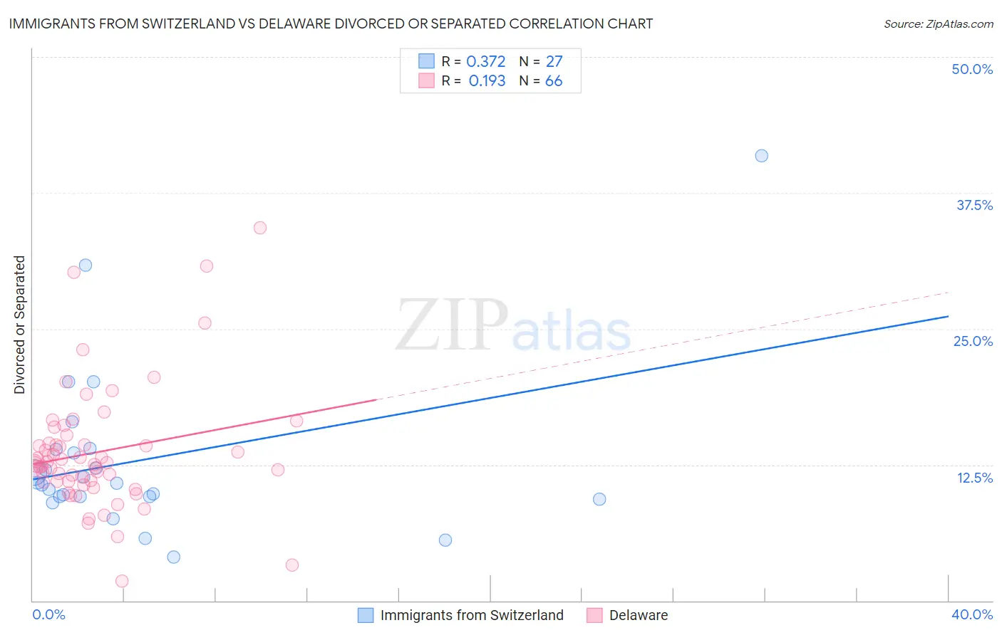 Immigrants from Switzerland vs Delaware Divorced or Separated