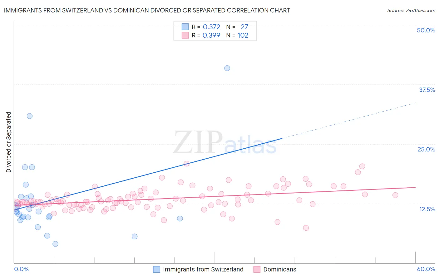 Immigrants from Switzerland vs Dominican Divorced or Separated