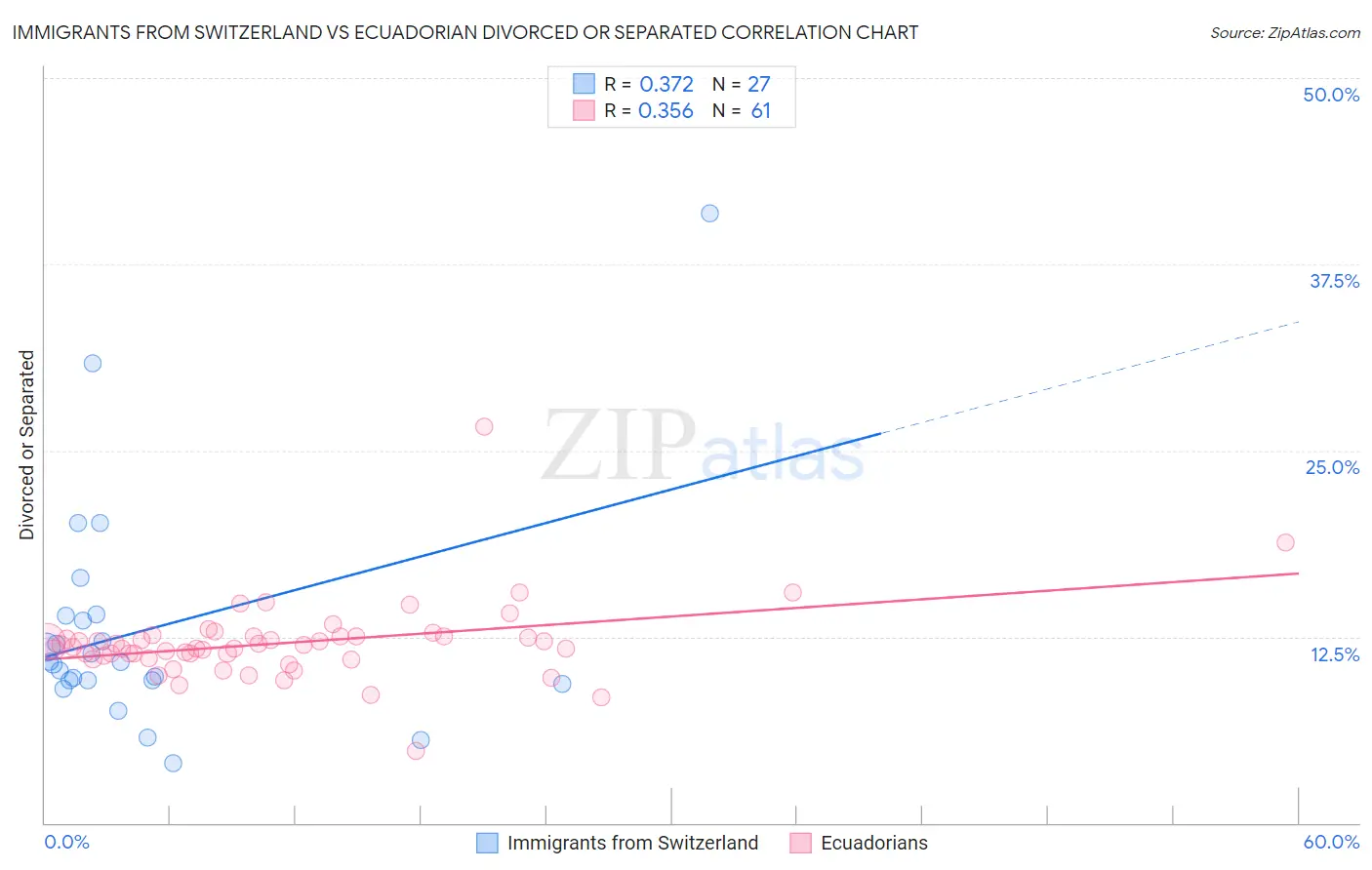 Immigrants from Switzerland vs Ecuadorian Divorced or Separated