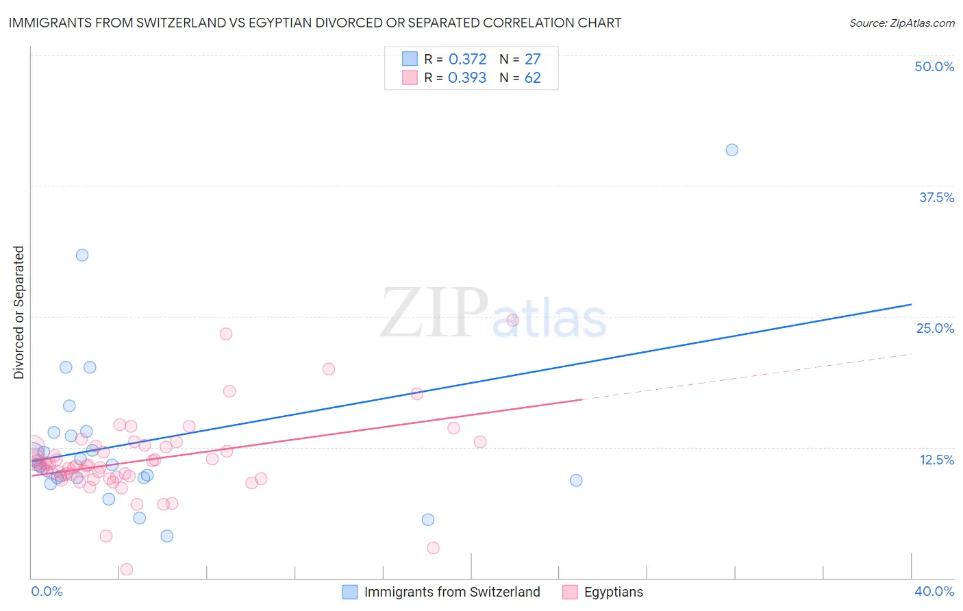 Immigrants from Switzerland vs Egyptian Divorced or Separated