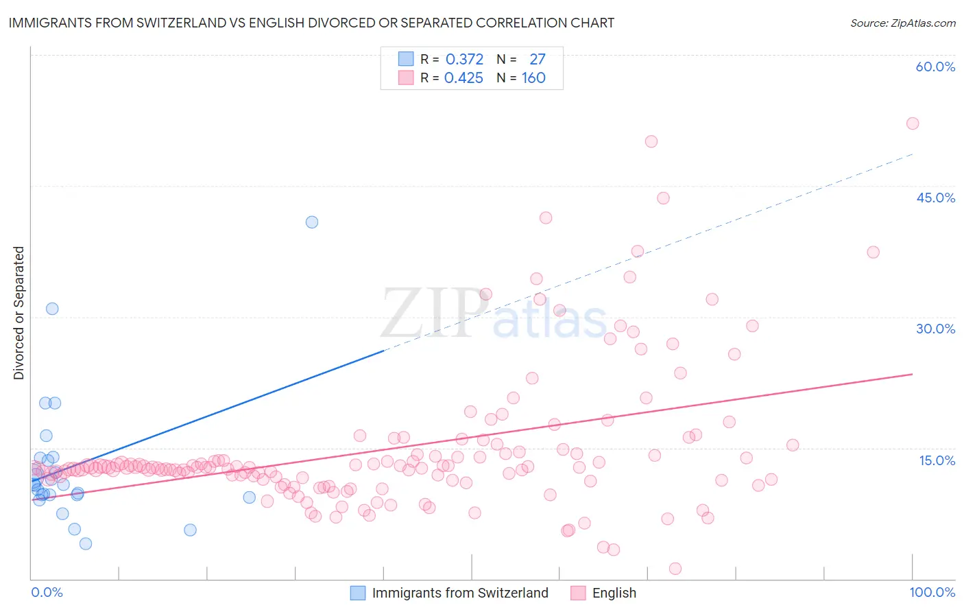 Immigrants from Switzerland vs English Divorced or Separated