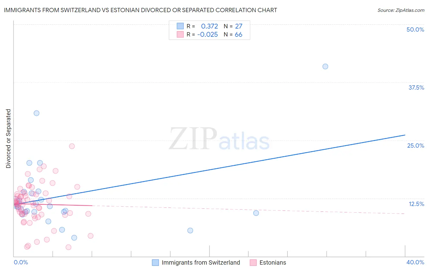 Immigrants from Switzerland vs Estonian Divorced or Separated