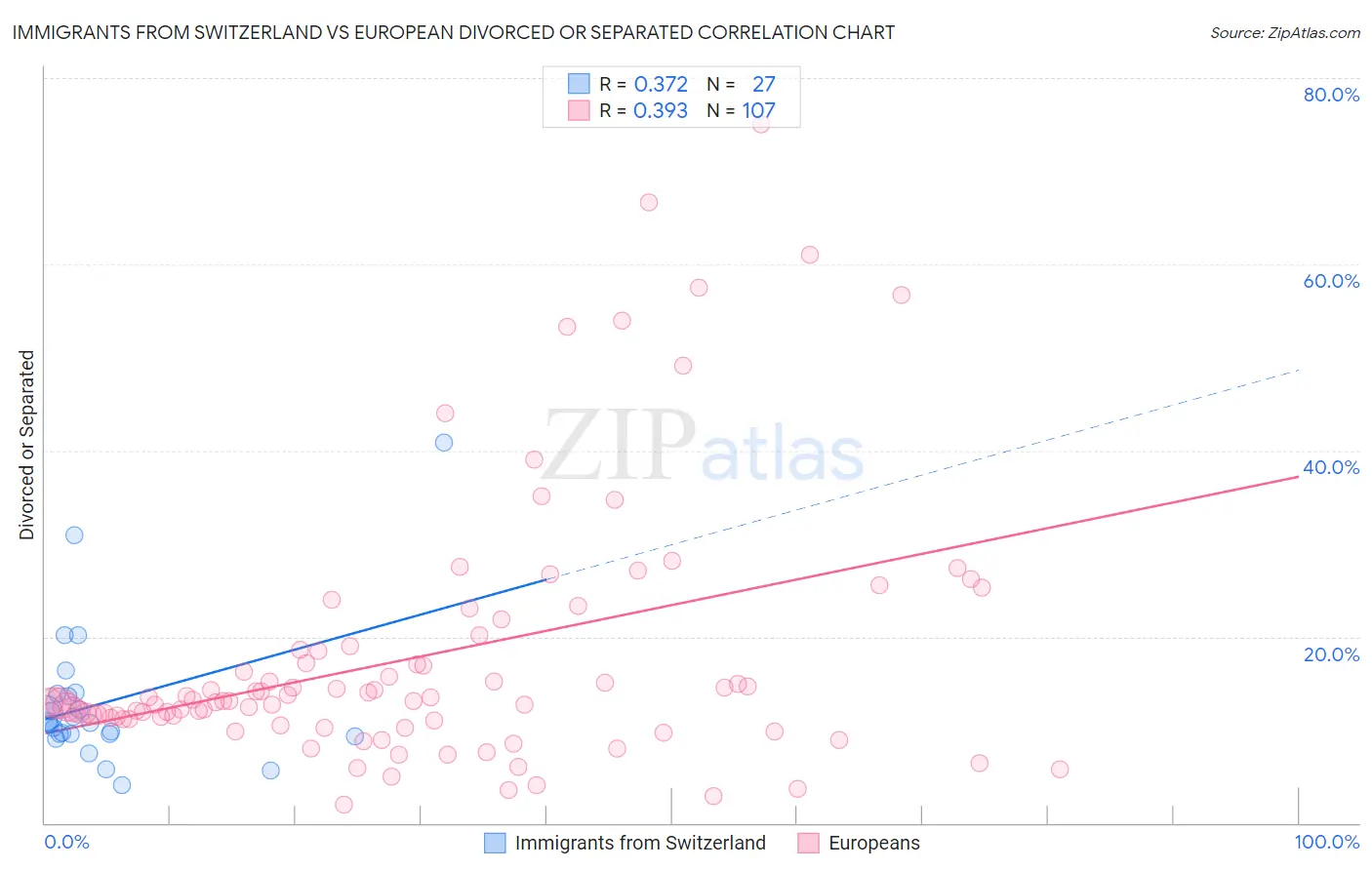 Immigrants from Switzerland vs European Divorced or Separated