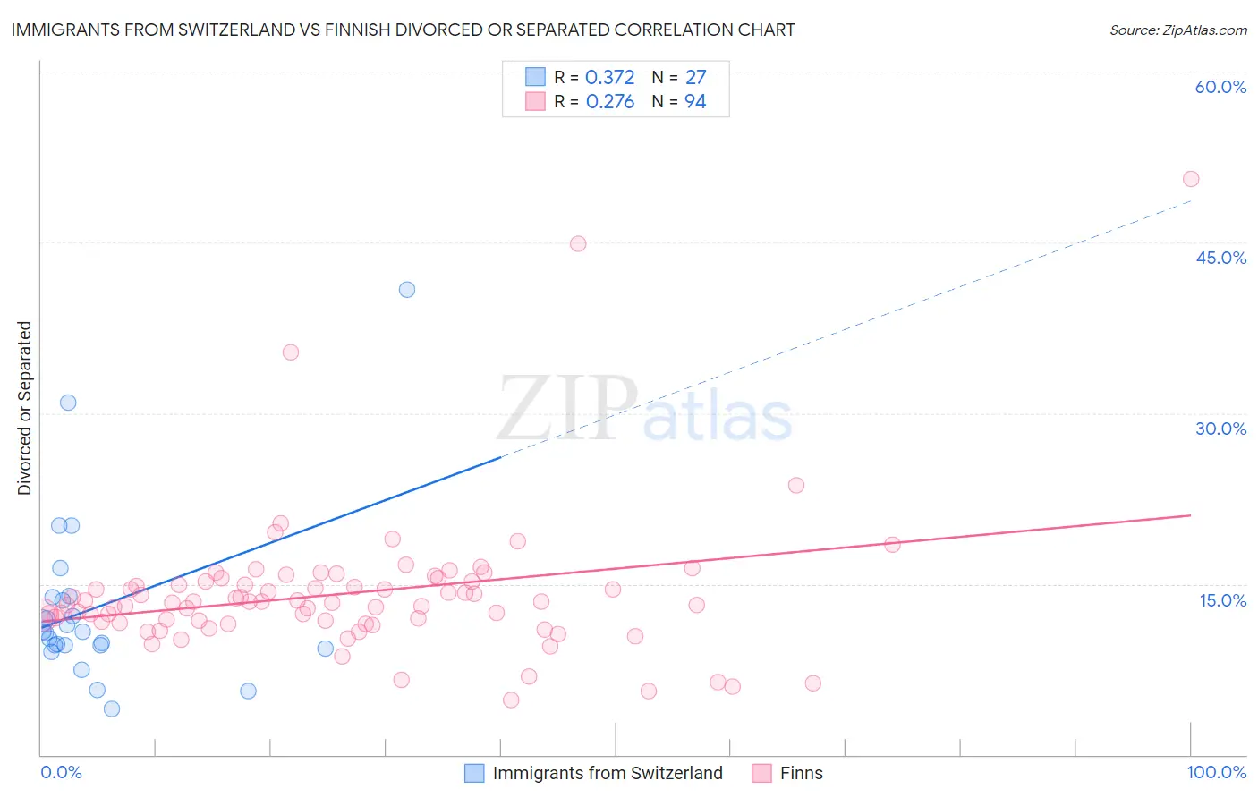 Immigrants from Switzerland vs Finnish Divorced or Separated